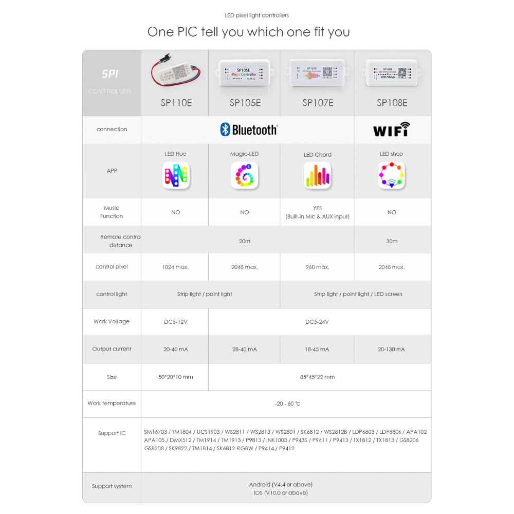 SP105E Bluetooth LED Pixel Strip Light Controller SP108E SP107E SP110E Mini Controller